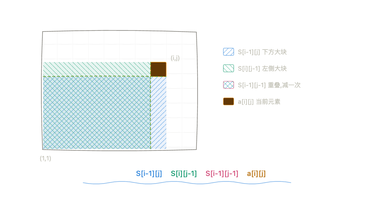 二维前缀和示意图